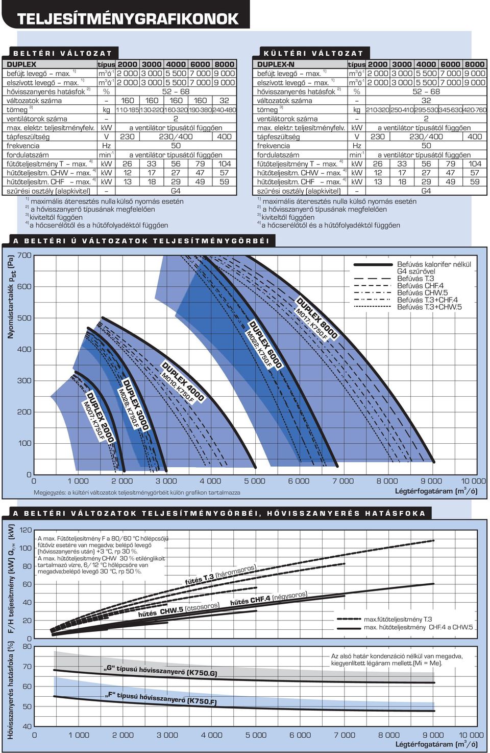 teljesítményfelv. kw a ventilátor típusától függően tápfeszültség V 20 20/400 400 frekvencia Hz 50 fordulatszám -1 min a ventilátor típusától függően fűtőteljesítmény T max.