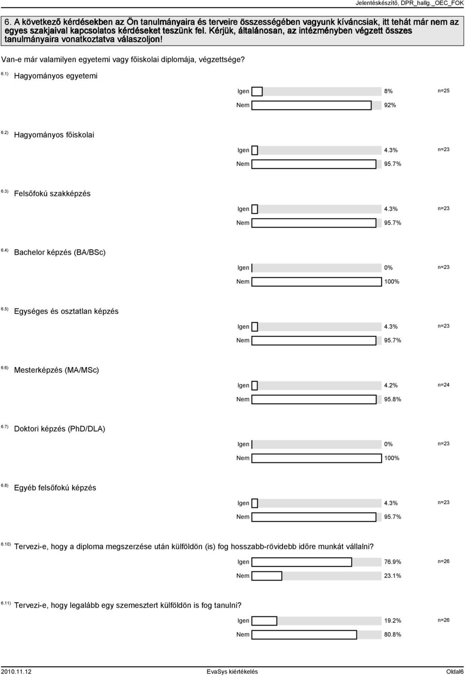 ) Hagyományos egyetemi Igen n= Nem 9% 6.) Hagyományos főiskolai Igen.% Nem 9.7% 6.) Felsőfokú szakképzés Igen.% Nem 9.7% 6.) Bachelor képzés (BA/BSc) Igen 0% Nem 00% 6.