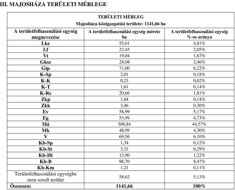 0,23 0,02% K-T 1,61 0,14% K-Re 20,66 1,81% Zkp 1,64 0,14% Zkk 3,46 0,30% Ev 58,99 5,17% Eg 53,99 4,73% Má 508,84 44,57% Mk 48,99 4,30% V 69,56 6,10% Kb-Sp