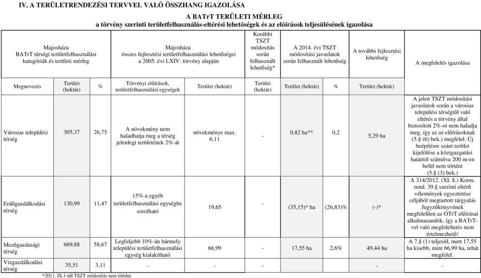 törvény alapján Korábbi TSZT módosítás során felhasznált lehetőség* A 2014.