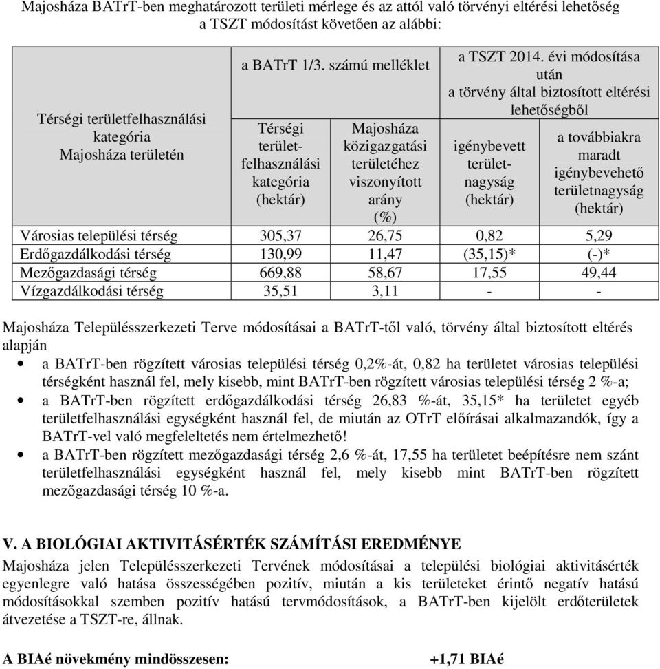 évi módosítása után a törvény által biztosított eltérési lehetőségből igénybevett területnagyság (hektár) a továbbiakra maradt igénybevehető területnagyság (hektár) Városias települési térség 305,37