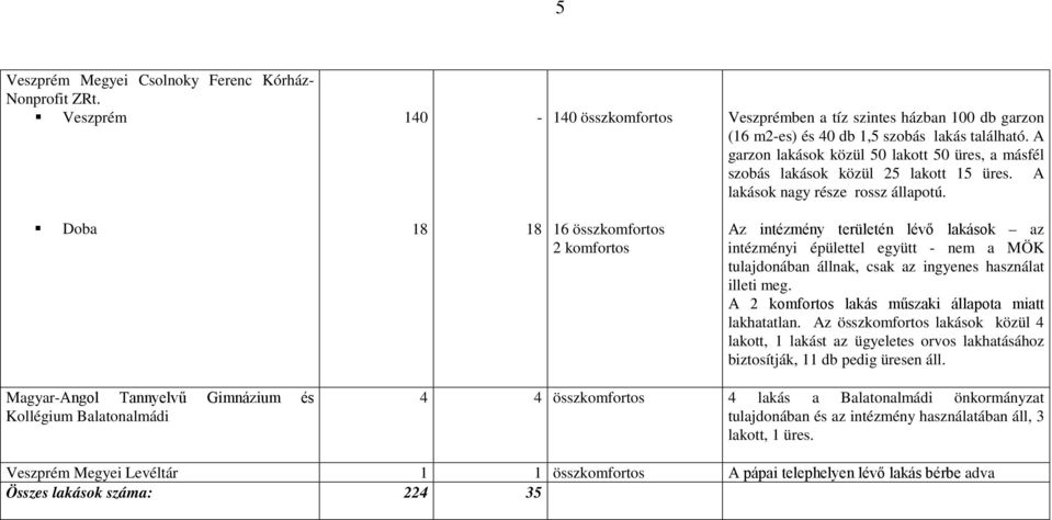 Doba 18 18 16 összkomfortos 2 komfortos Az intézmény területén lévő lakások az intézményi épülettel együtt - nem a MÖK tulajdonában állnak, csak az ingyenes használat illeti meg.