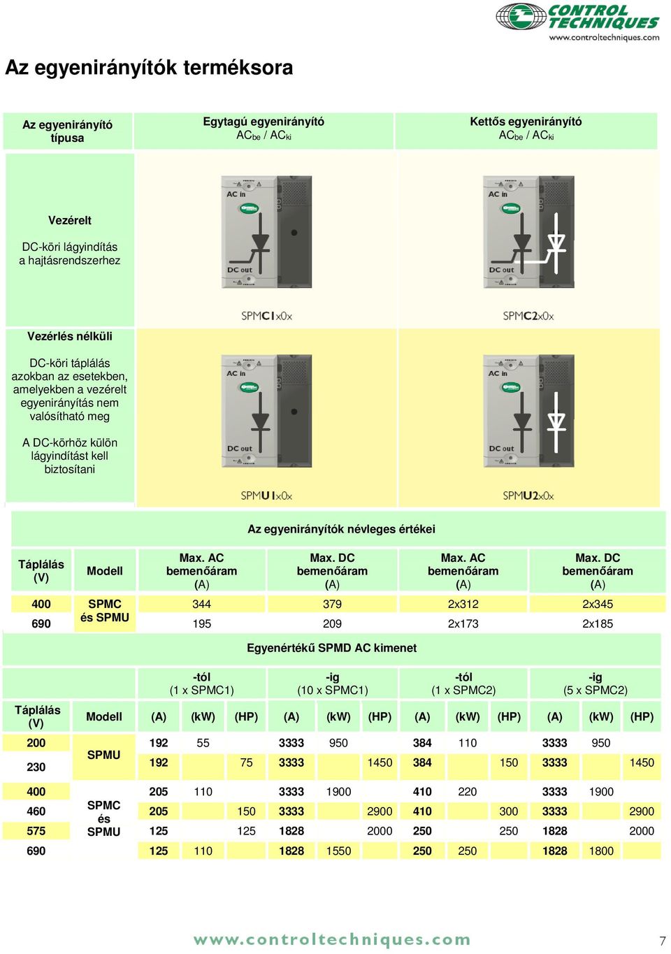 -tól (1 x SPMC1) Egyenértékű SPMD AC kimenet -ig (10 x SPMC1) -tól (1 x SPMC2) -ig (5 x SPMC2) Modell 200 192 55 3333 950 384 110 3333 950 SPMU 230 192 75 3333 1450 384 150 3333 1450 400 205 110 3333