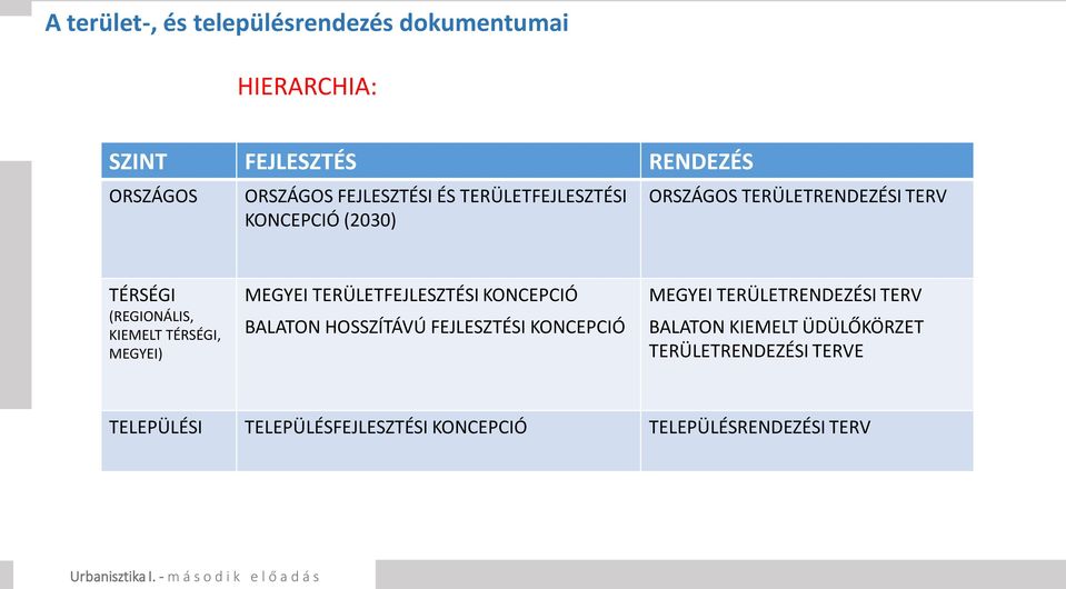 TÉRSÉGI, MEGYEI) MEGYEI TERÜLETFEJLESZTÉSI KONCEPCIÓ BALATON HOSSZÍTÁVÚ FEJLESZTÉSI KONCEPCIÓ MEGYEI