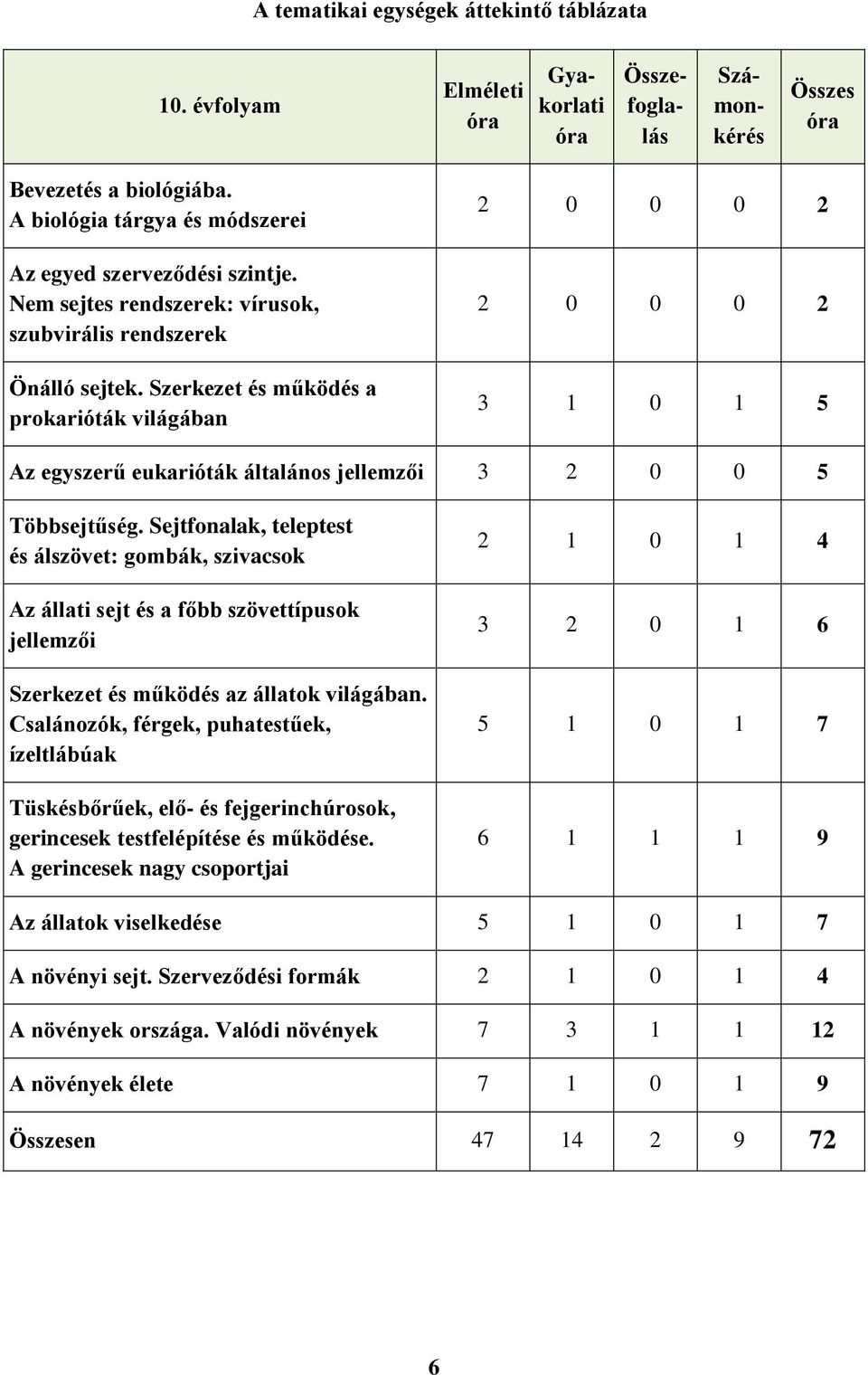 Szerkezet és működés a prokarióták világában 2 0 0 0 2 2 0 0 0 2 3 1 0 1 5 Az egyszerű eukarióták általános jellemzői 3 2 0 0 5 Többsejtűség.