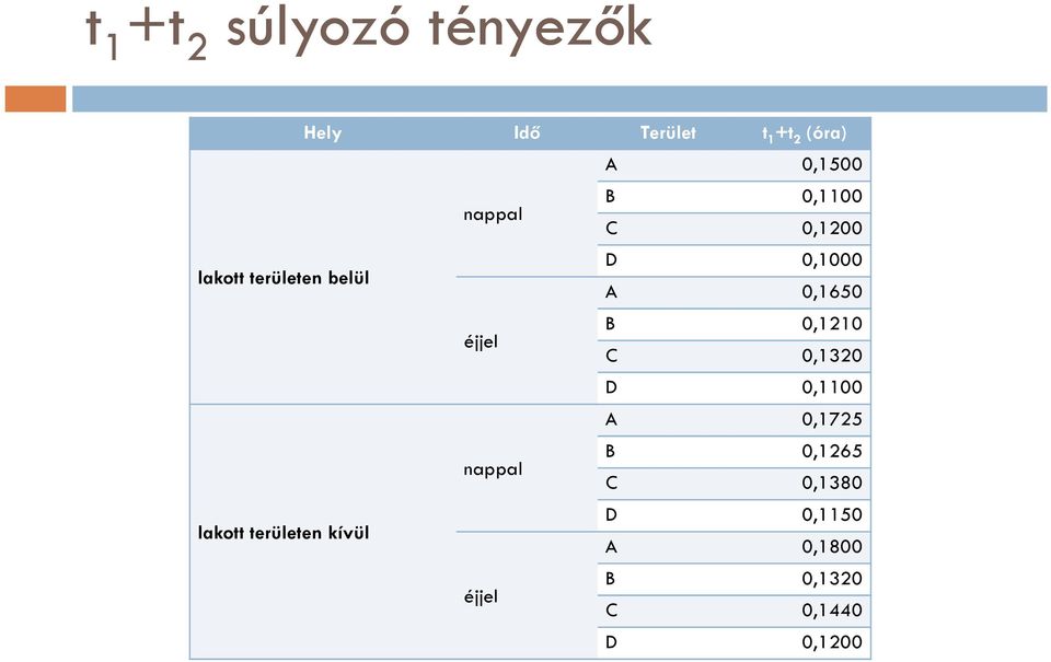 0,1210 éjjel C 0,1320 D 0,1100 A 0,1725 B 0,1265 nappal C 0,1380 D