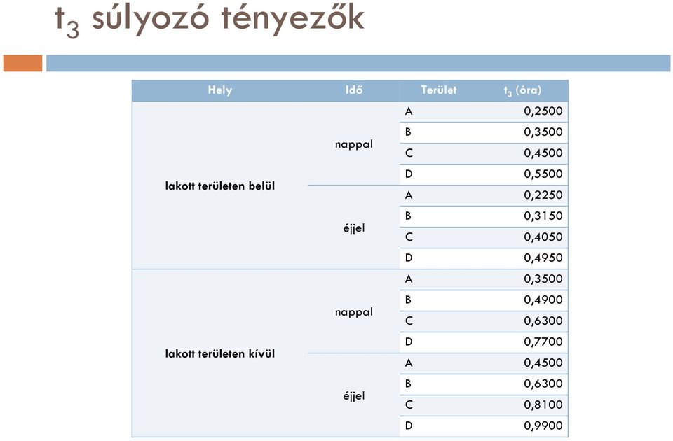 éjjel C 0,4050 D 0,4950 A 0,3500 B 0,4900 nappal C 0,6300 D