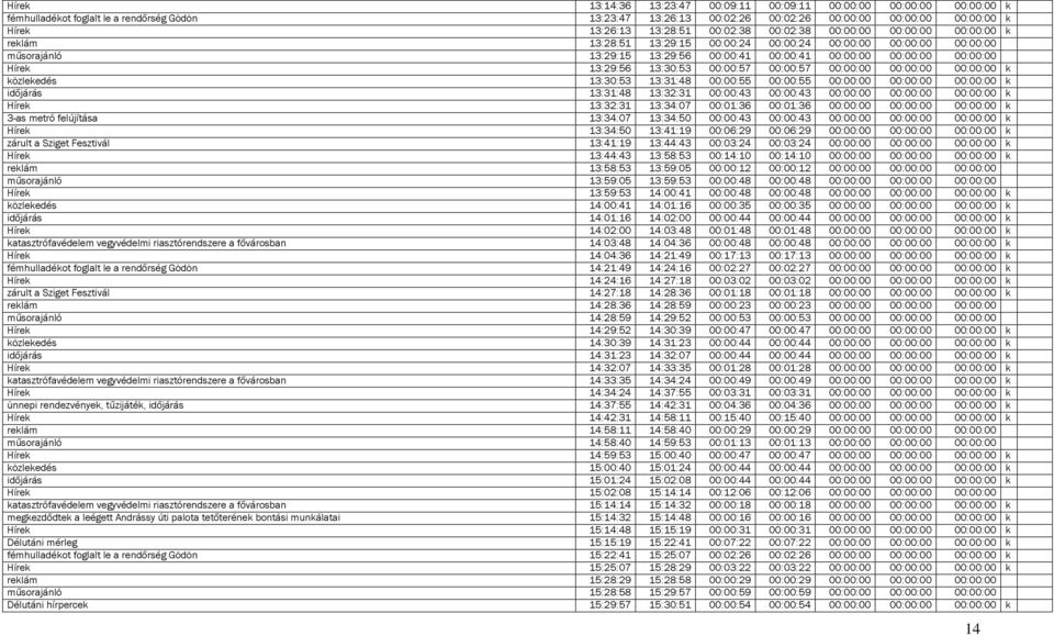 00:00:00 Hírek 13:29:56 13:30:53 00:00:57 00:00:57 00:00:00 00:00:00 00:00:00 k közlekedés 13:30:53 13:31:48 00:00:55 00:00:55 00:00:00 00:00:00 00:00:00 k időjárás 13:31:48 13:32:31 00:00:43