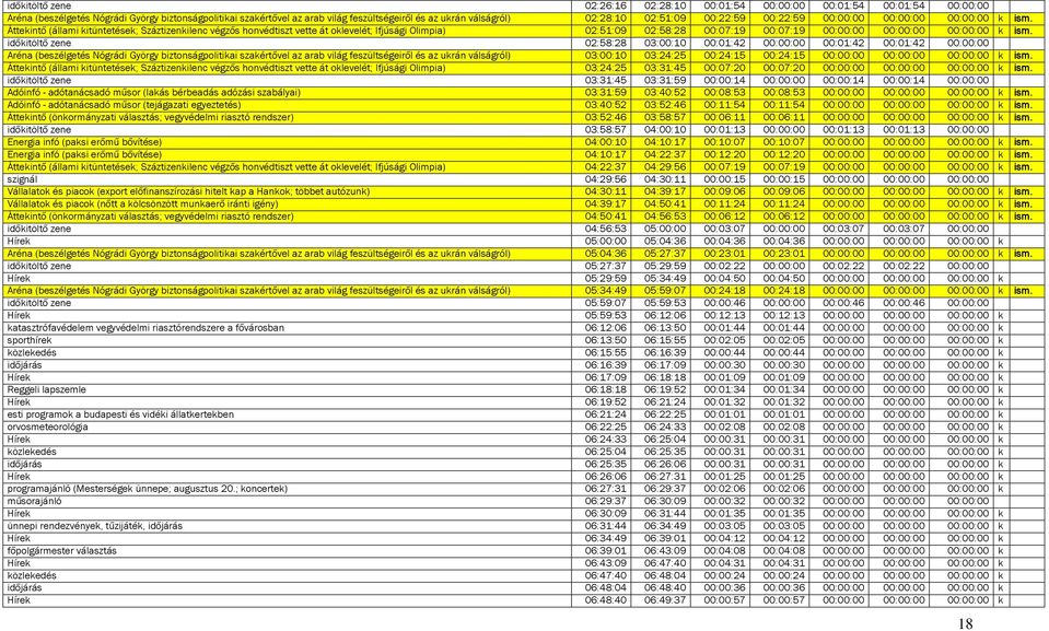 Áttekintő (állami kitüntetések; Száztizenkilenc végzős honvédtiszt vette át oklevelét; Ifjúsági Olimpia) 02:51:09 02:58:28 00:07:19 00:07:19 00:00:00 00:00:00 00:00:00 k ism.