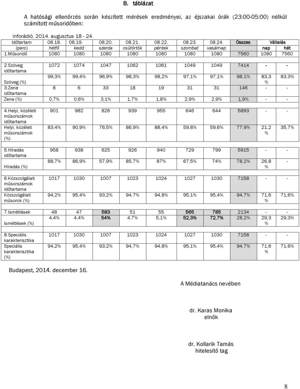 Szöveg 1072 1074 1047 1062 1061 1049 1049 7414 - - időtartama 99,3% 99,4% 96,9% 98,3% 98,2% 97,1% 97,1% 98,1% 83,3 83,3% Szöveg (%) % 3.