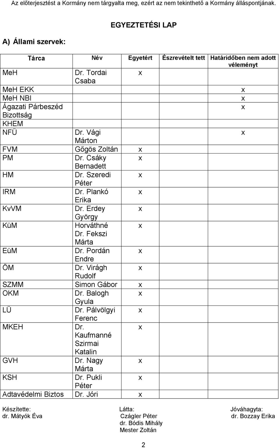 Szeredi Péter IRM Dr. Plankó Erika KvVM Dr. Erdey György KüM Horváthné Dr. Fekszi Márta EüM Dr. Pordán Endre ÖM Dr.