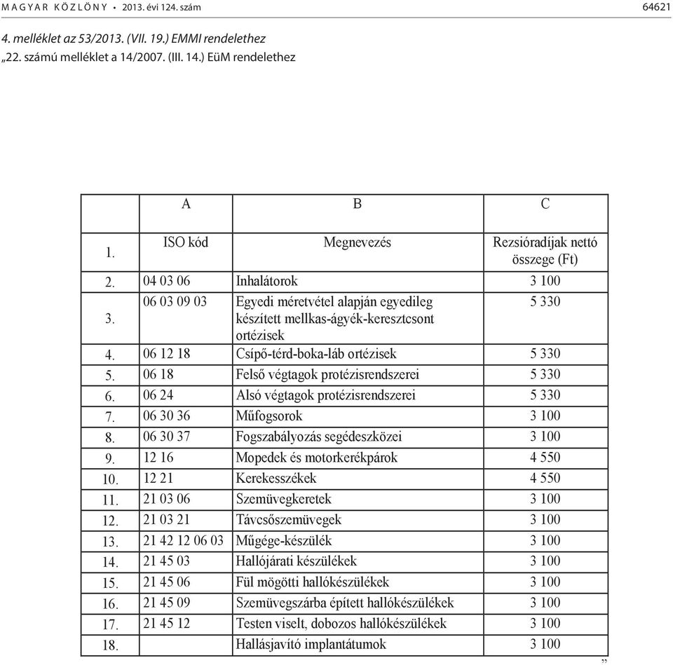 06 18 protézisrendszerei 5 330 6. 06 24 lsó végtagok protézisrendszerei 5 330 7. 06 30 36 3 100 8. 06 30 37 Fogszabályozás segédeszközei 3 100 9. 12 16 Mopedek és motorkerékpárok 4 550 10.