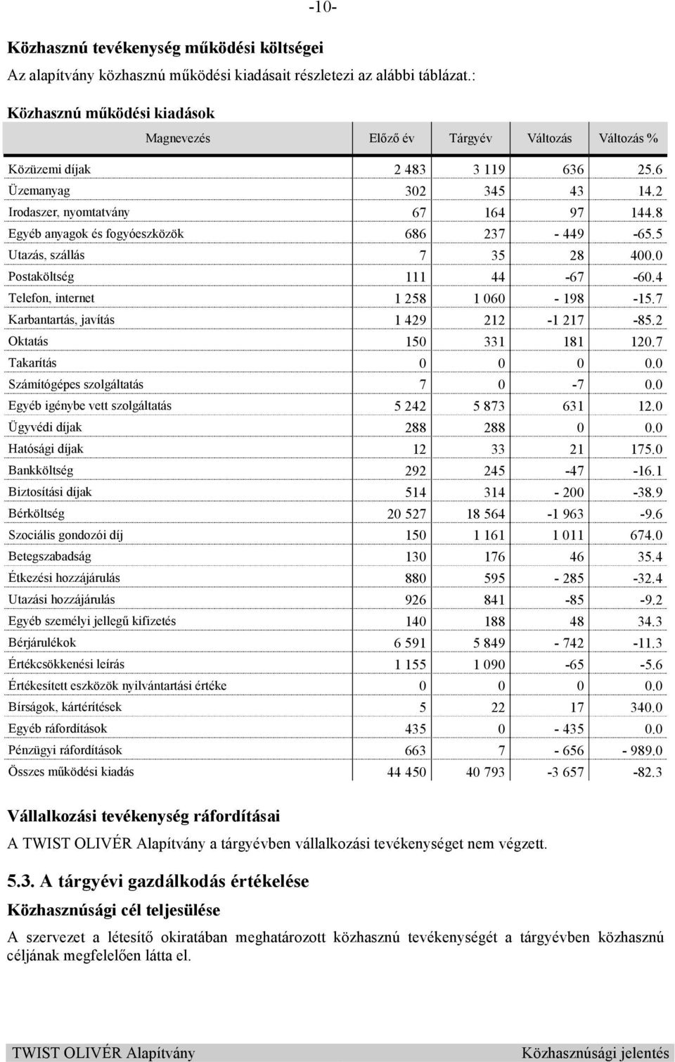 8 Egyéb anyagok és fogyóeszközök 686 237-449 -65.5 Utazás, szállás 7 35 28 400.0 Postaköltség 111 44-67 -60.4 Telefon, internet 1 258 1 060-198 -15.7 Karbantartás, javítás 1 429 212-1 217-85.