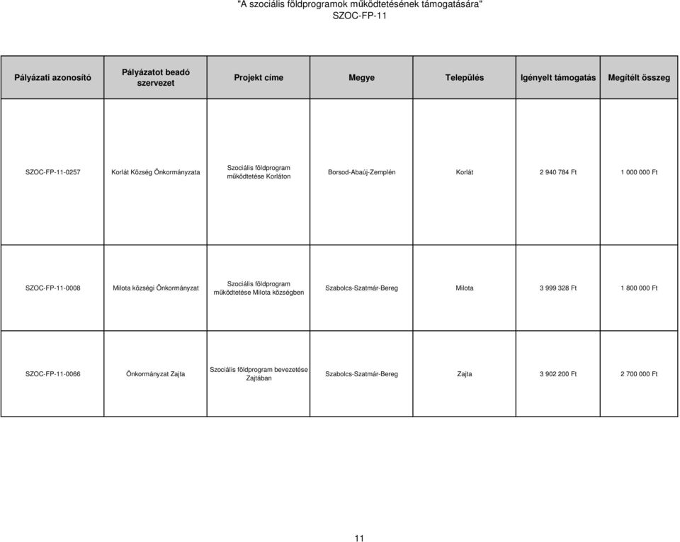 Szabolcs-Szatmár-Bereg Milota 3 999 328 Ft 1 800 000 Ft -0066 Önkormányzat