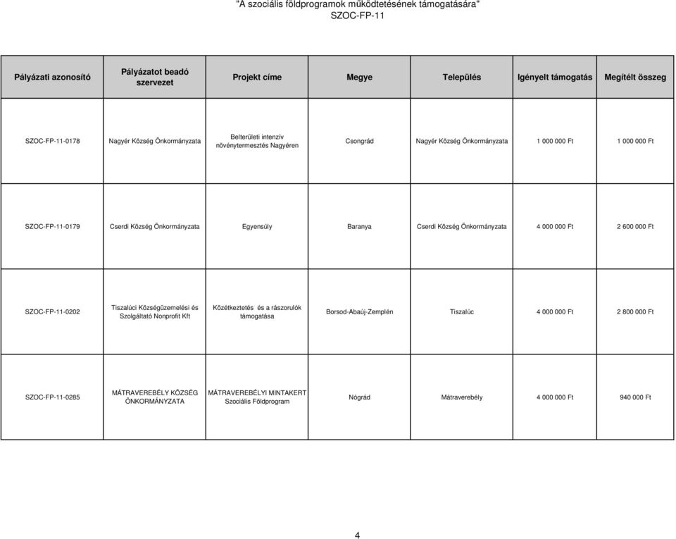 Nonprofit Kft Közétkeztetés és a rászorulók támogatása Borsod-Abaúj-Zemplén Tiszalúc 4 000 000 Ft 2 800 000 Ft -0285