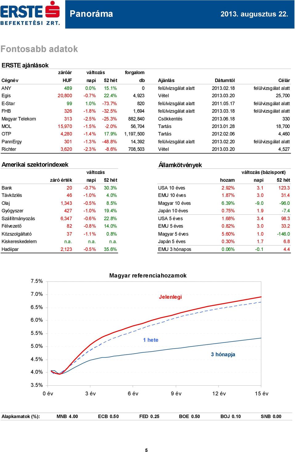 5% -25.3% 882,840 Csökkentés.06.18 330 MOL 15,970-1.5% -2.0% 56,704 Tartás.01.28 18,7 OTP 4,280-1.4% 17.9% 1,197,5 Tartás.02.06 4,460 PannErgy 301-1.3% -48.8% 14,392 felülvizsgálat alatt.02.20 felülvizsgálat alatt Richter 3,620-2.