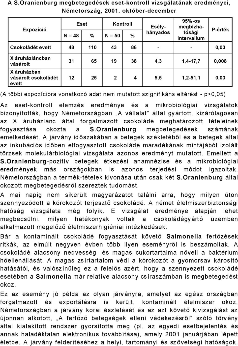 csokolödñt evett 31 65 19 38 4,3 1,417,7 0,008 1 5 4 5,5 1,51,1 0,03 (A tçbbi expozöciéra vonatkozé adat nem mutatott szignifikåns eltäräst p>0,05) Az esetkontroll elemzäs eredmänye Äs a