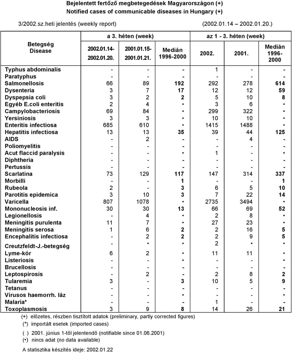 coli enteritis Campylobacteriosis 69 4 84 3 99 6 3 Yersiniosis 3 3 10 10 Enteritis infectiosa Hepatitis infectiosa 685 13 610 13 35 1415 39 1488 44 15 AIDS 4 Poliomyelitis Acut flaccid paralysis 1