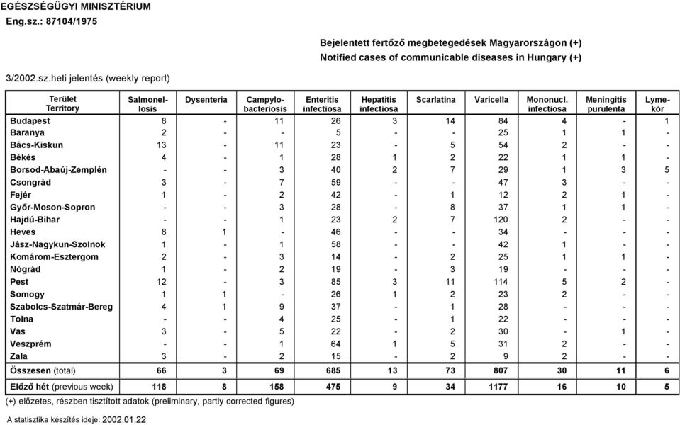 GyőrMosonSopron 3 8 8 37 1 1 HajdáBihar 1 3 7 10 Heves 8 1 46 34 JÖszNagykunSzolnok 1 1 58 4 1 KomÖromEsztergom 3 14 5 1 1 NàgrÖd 1 19 3 19 Pest 1 3 85 3 11 114 5 Somogy 1 1 6 1 3
