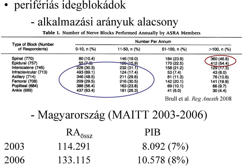 Reg Anesth 2008 - Magyarország (MAITT