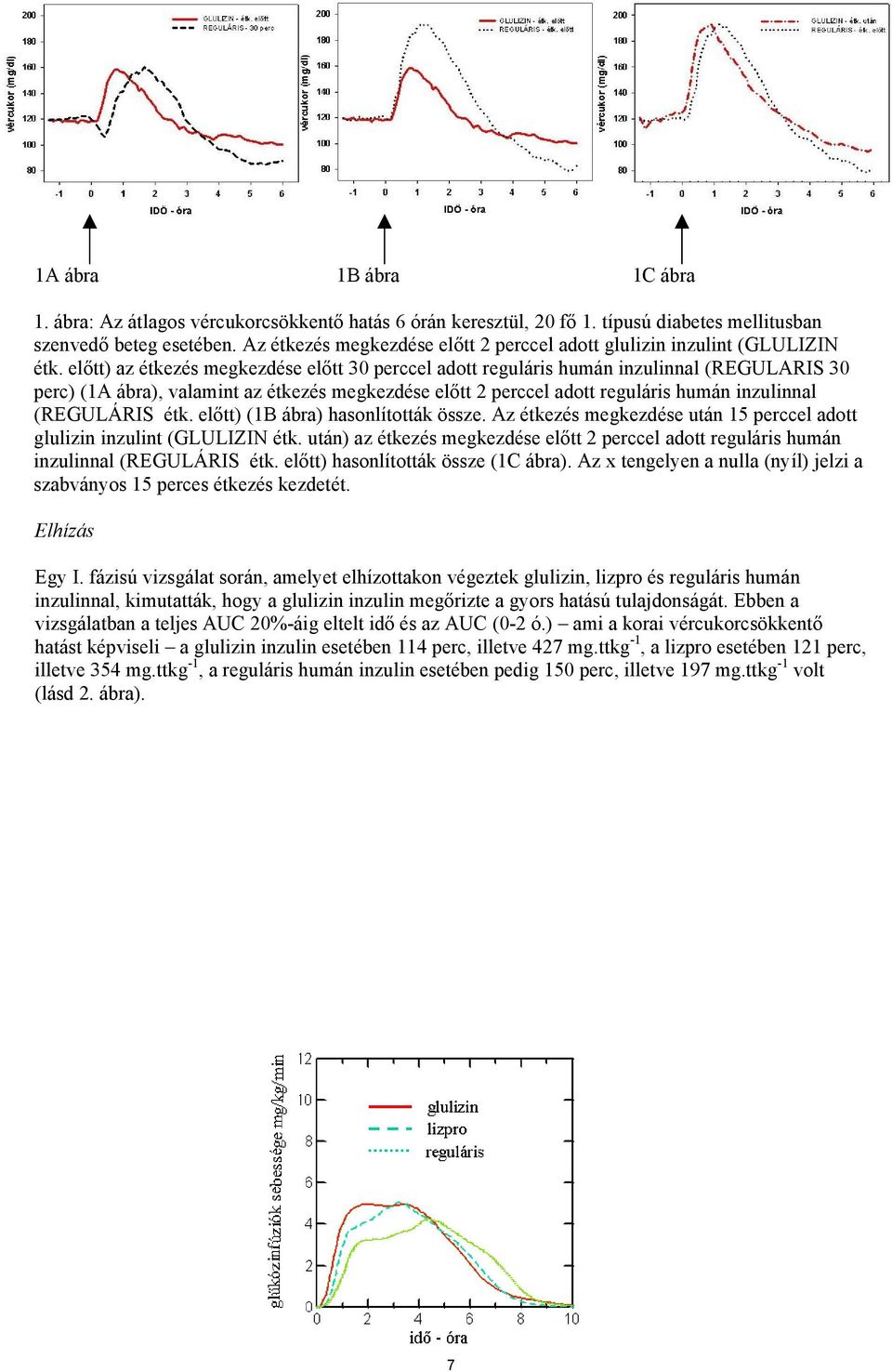 előtt) az étkezés megkezdése előtt 30 perccel adott reguláris humán inzulinnal (REGULARIS 30 perc) (1A ábra), valamint az étkezés megkezdése előtt 2 perccel adott reguláris humán inzulinnal