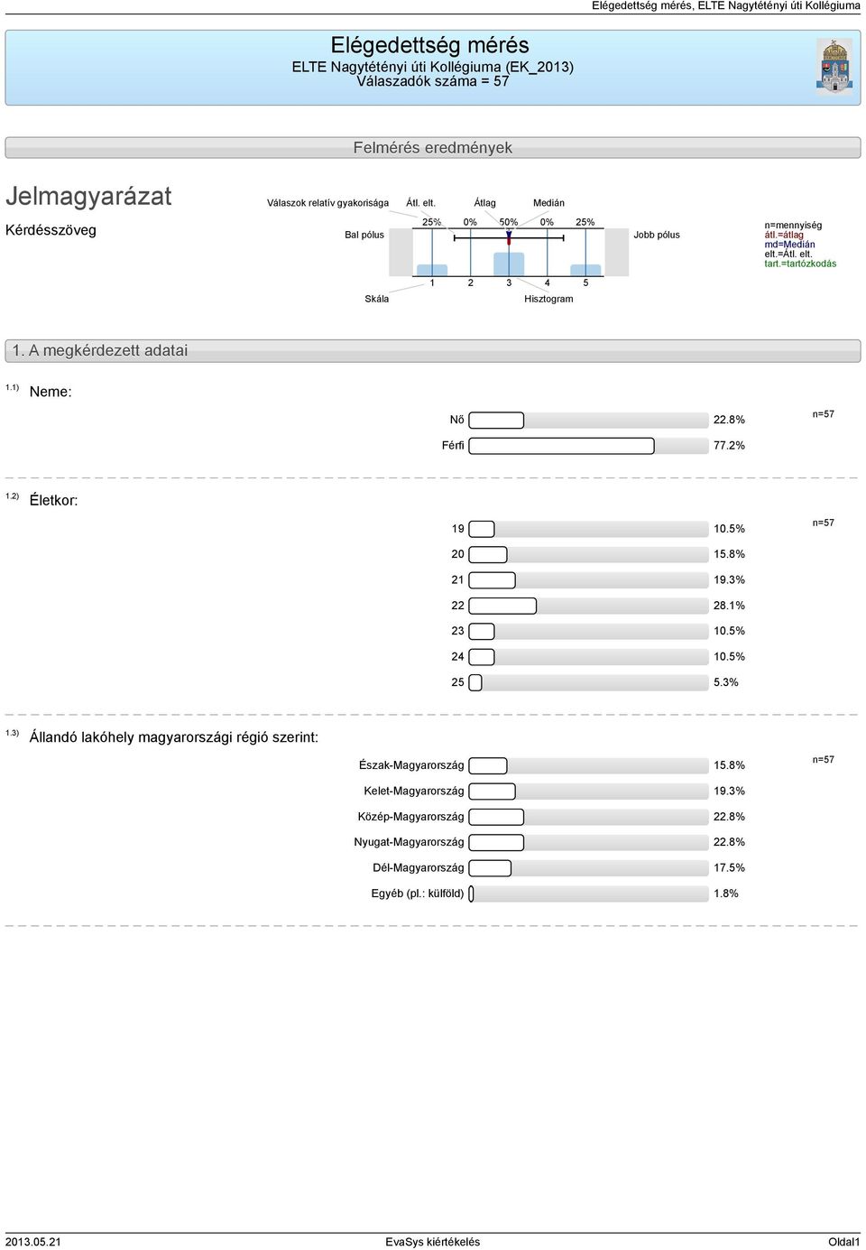 A megkérdezett adatai 1.1) Neme: Nő 22.8% Férfi 77.2% 1.2) Életkor: 19 10.5% 20 15.8% 21 19.3% 22 28.1% 23 10.5% 24 10.5% 25 5.3% 1.