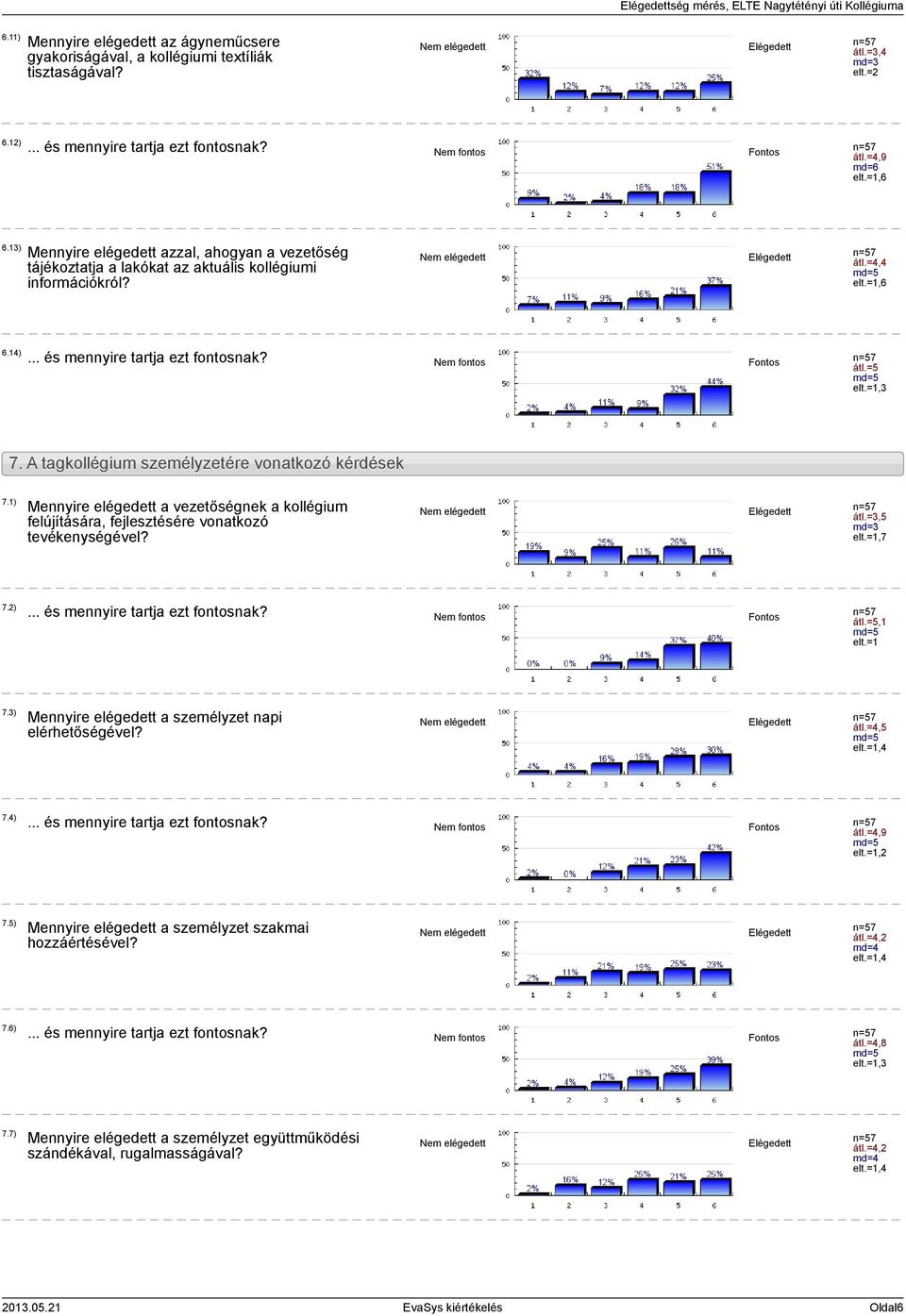 1) Mennyire elégedett a vezetőségnek a kollégium felújítására, fejlesztésére vonatkozó tevékenységével? átl.=3,5 md=3 7.2) 7.3) Mennyire elégedett a személyzet napi elérhetőségével? átl.=4,5 7.