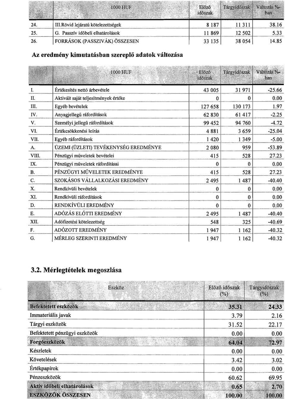 85 Az eredmcny kimutatsisban szereplo adatok vsiltozsisa 1000 HUF Eloz6 idoszak Tftrgyid6szak Vtiltozb %-