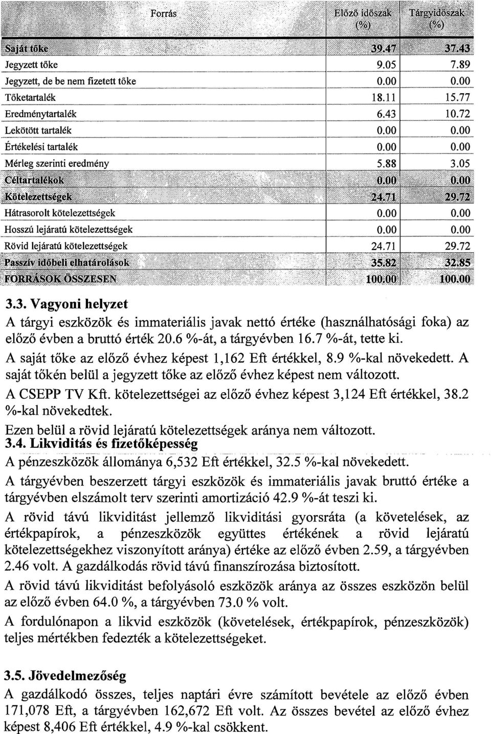 A sajat toke az elozo kvhez kkpest 1,162 Eft irtkkkel, 8.9 %-kal novekedett. A sajkt token belul a jegyzett toke az elozo ivhez kkpest nem viiltozott. A CSEPP TV Kft.