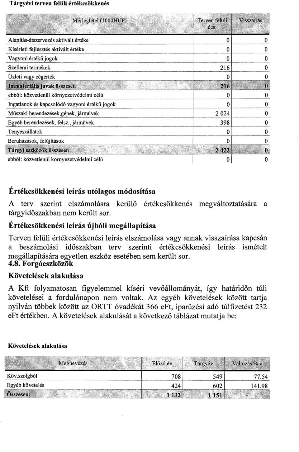 0 ~rtdkcsiikkendsi leiras ut6lagos mddosithsa A terv szerint elszimoliisra kerulo krtkkcsokkenks megvkltoztat8siira a tkrgyidoszakban nem keriilt sor.