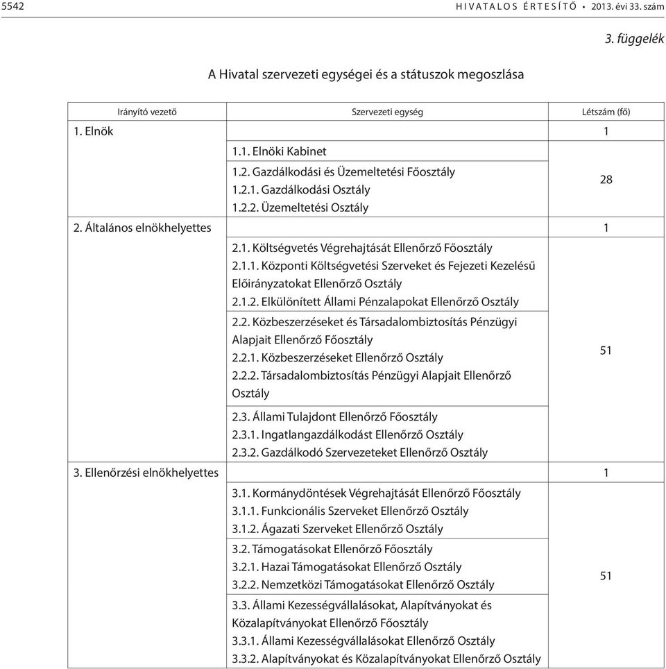 1.2. Elkülönített Állami Pénzalapokat Ellenőrző Osztály 2.2. Közbeszerzéseket és Társadalombiztosítás Pénzügyi Alapjait Ellenőrző Főosztály 2.2.1. Közbeszerzéseket Ellenőrző Osztály 2.2.2. Társadalombiztosítás Pénzügyi Alapjait Ellenőrző Osztály 2.