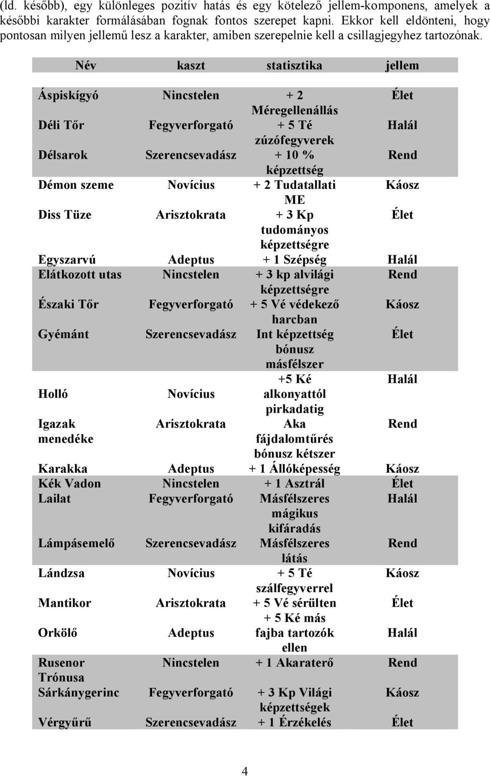 Név kaszt statisztika jellem Áspiskígyó Nincstelen + 2 Élet Méregellenállás Déli Tőr Fegyverforgató + 5 Té Halál zúzófegyverek Délsarok Szerencsevadász + 10 % Rend képzettség Démon szeme Novícius + 2