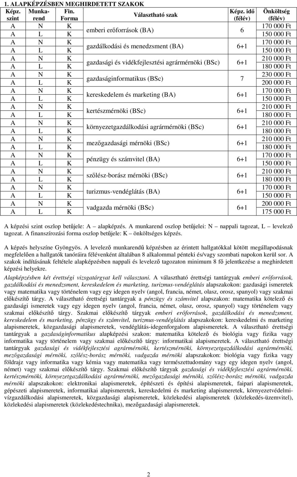 idő Önköltség Választható szak szint emberi erőforrások (BA) 6 gazdálkodási és menedzsment (BA) 6+1 gazdasági és vidékfejlesztési agrármérnöki (BSc) 6+1 230 000 Ft gazdaságinformatikus (BSc) 7 A L K