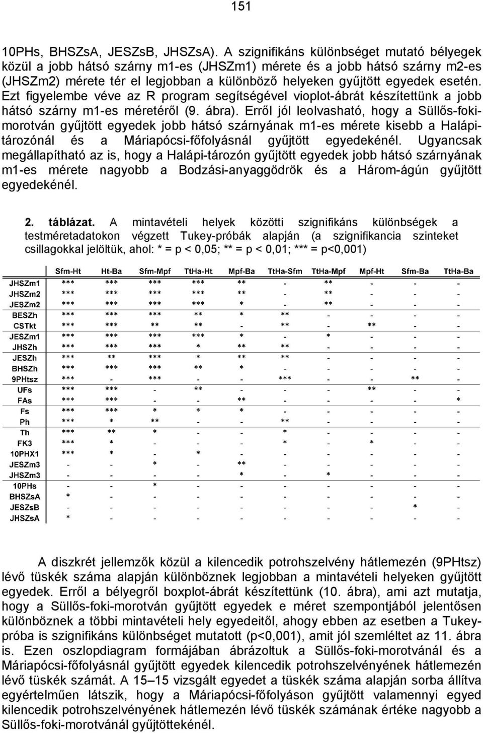 Ezt figyelembe véve az R program segítségével vioplot-ábrát készítettünk a jobb hátsó szárny m1-es méretéről (9. ábra).