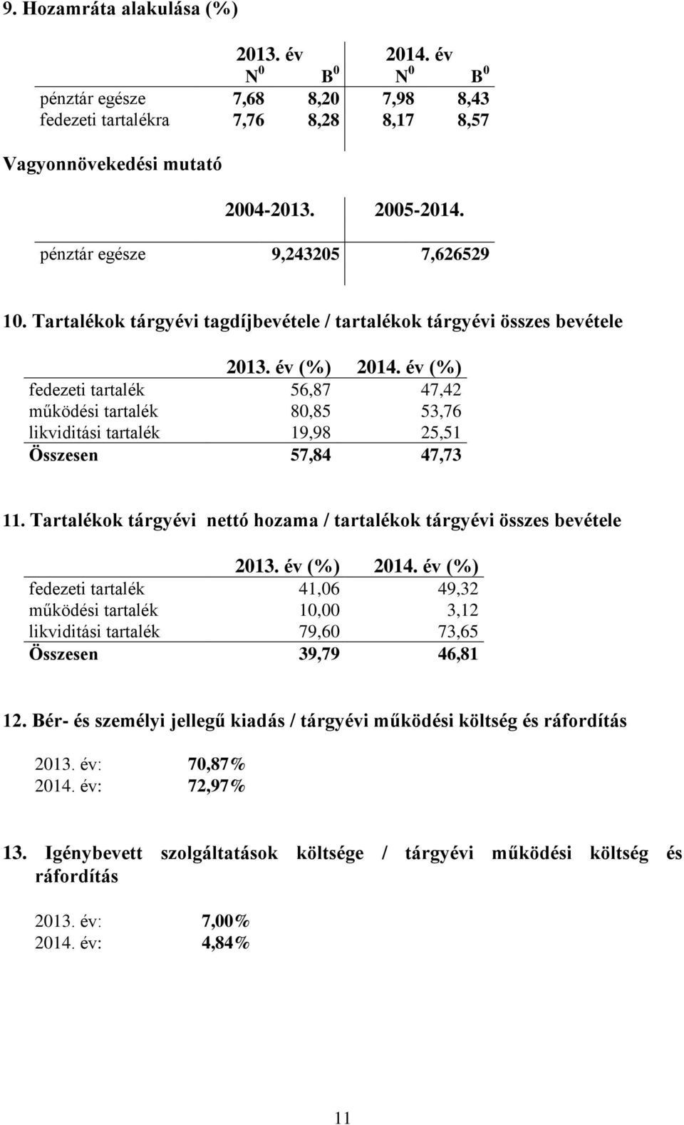 év (%) fedezeti tartalék 56,87 47,42 működési tartalék 80,85 53,76 likviditási tartalék 19,98 25,51 Összesen 57,84 47,73 11.