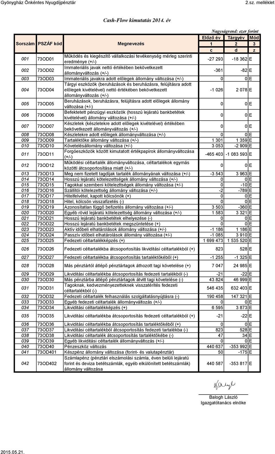 002 73OD02 Immateriális javak nettó ében bekövetkezett állományváltozás (+/-) -361-82 E 003 73OD03 Immateriális javakra adott előlegek állomány változása (+/-) 0 0 E 004 73OD04 Tárgyi eszközök