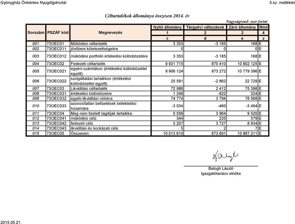 kötelezettségekre 0 0 0 E 003 73OEC012 működési portfolió elési különbözetére 3 353-3 185 168 E 004 73OEC02 Fedezeti céltartalék 9 931 715 870 410 10 802 125 E 005 73OEC021 egyéni számlákon (elési