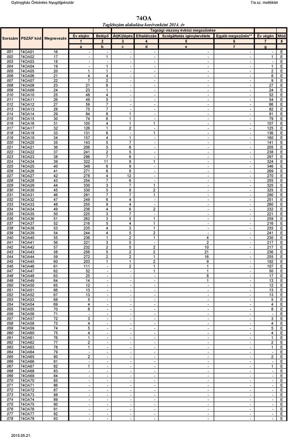 74OA01 16 - - - - - - - E 002 74OA02 17-1 - - - - 1 E 003 74OA03 18 - - - - - - - E 004 74OA04 19-1 - - - - 1 E 005 74OA05 20 1 1 - - - - 2 E 006 74OA06 21 4 4 - - - - 8 E 007 74OA07 22 7 2 - - - - 9
