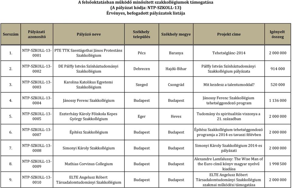0005 Eszterházy Károly Főiskola Kepes György Eger Heves Tudomány és spiritualitás viszonya a 21. században 6. 0007 Építész Építész tehetséggondozó programja a 2014-es tavaszi félévben 7.