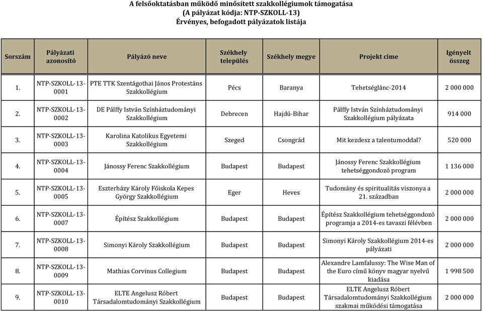 0005 Eszterházy Károly Főiskola Kepes György Eger Heves Tudomány és spiritualitás viszonya a 21. században 6. 0007 Építész Építész tehetséggondozó programja a 2014-es tavaszi félévben 7.