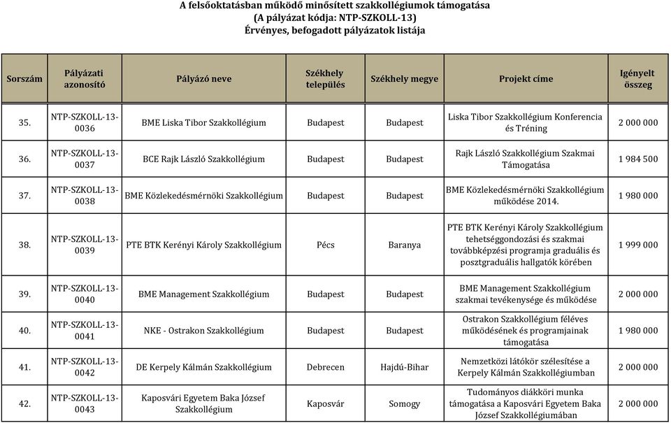 0039 PTE BTK Kerényi Károly Pécs Baranya PTE BTK Kerényi Károly tehetséggondozási és szakmai továbbképzési programja graduális és posztgraduális hallgatók körében 1 999 000 39.