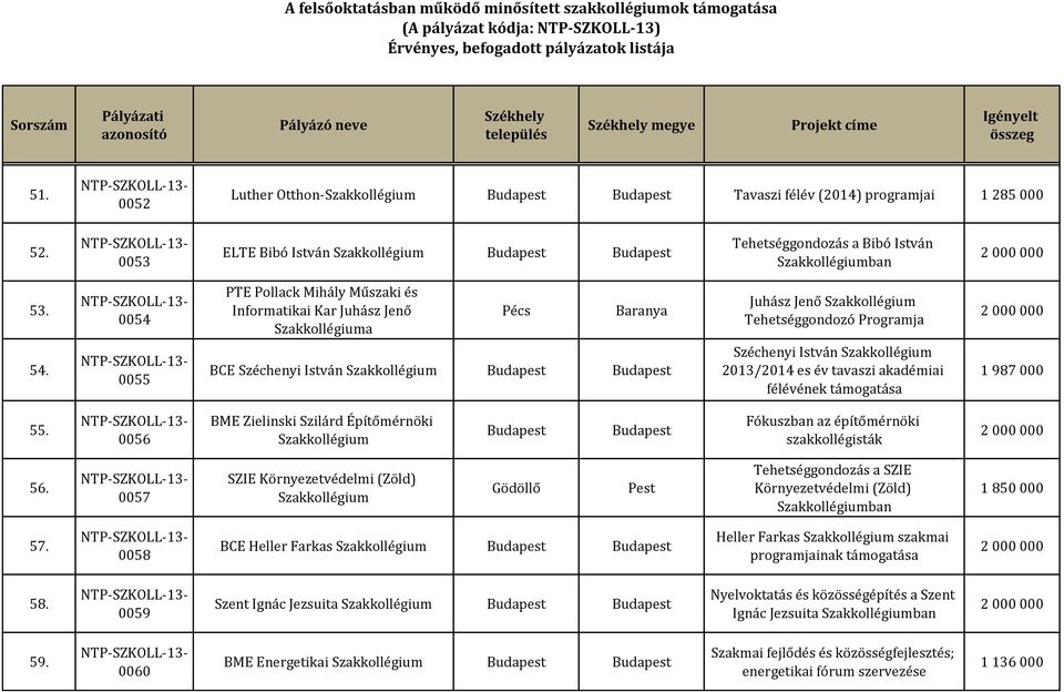 félévének támogatása 1 987 000 55. 0056 BME Zielinski Szilárd Építőmérnöki Fókuszban az építőmérnöki szakkollégisták 56.