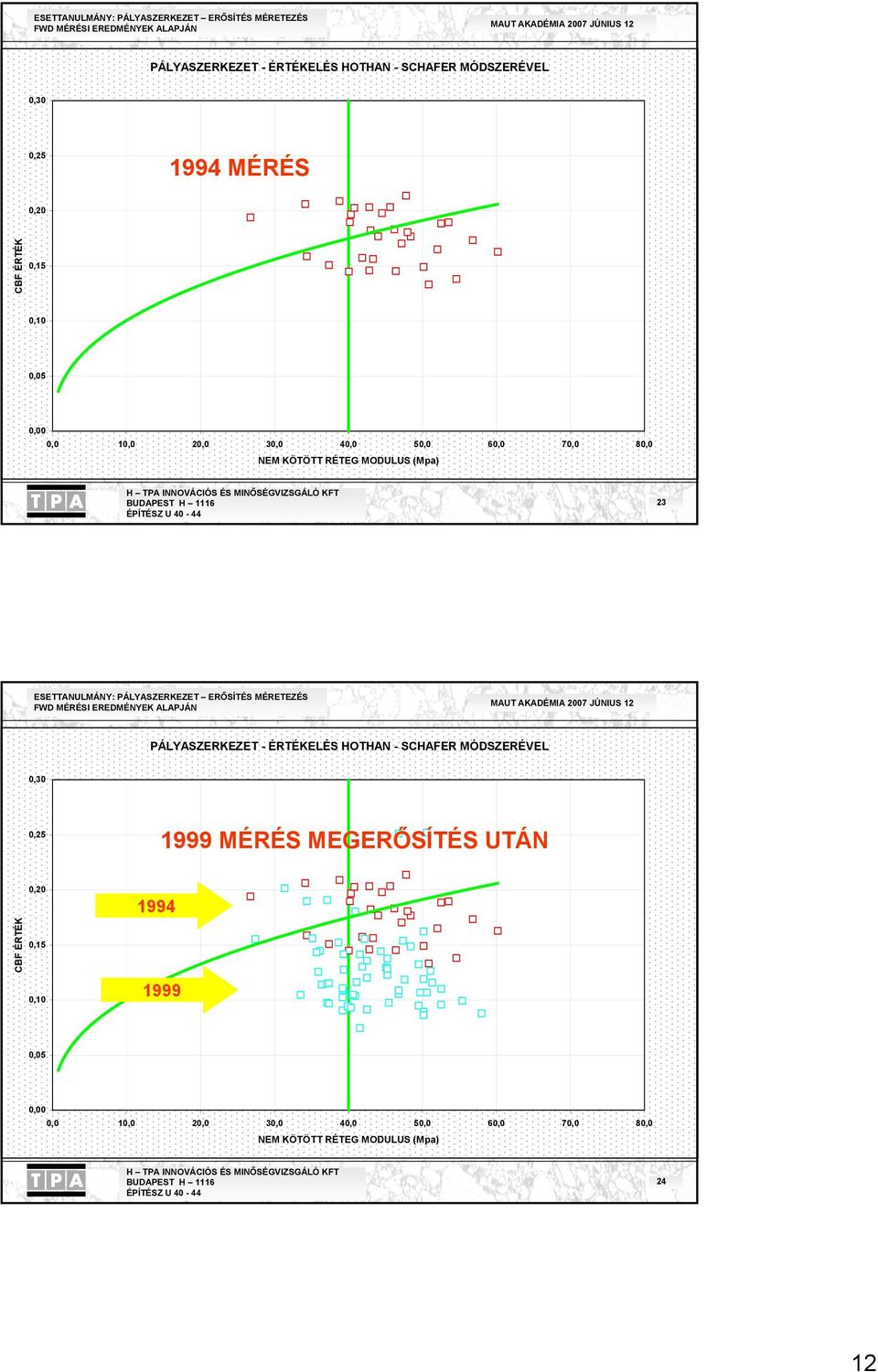 PÁLYASZERKEZET - ÉRTÉKELÉS HOTHAN - SCHAFER MÓDSZERÉVEL 0,30 0,25 1999 MÉRÉS MEGERŐSÍTÉS UTÁN CBF ÉRTÉK