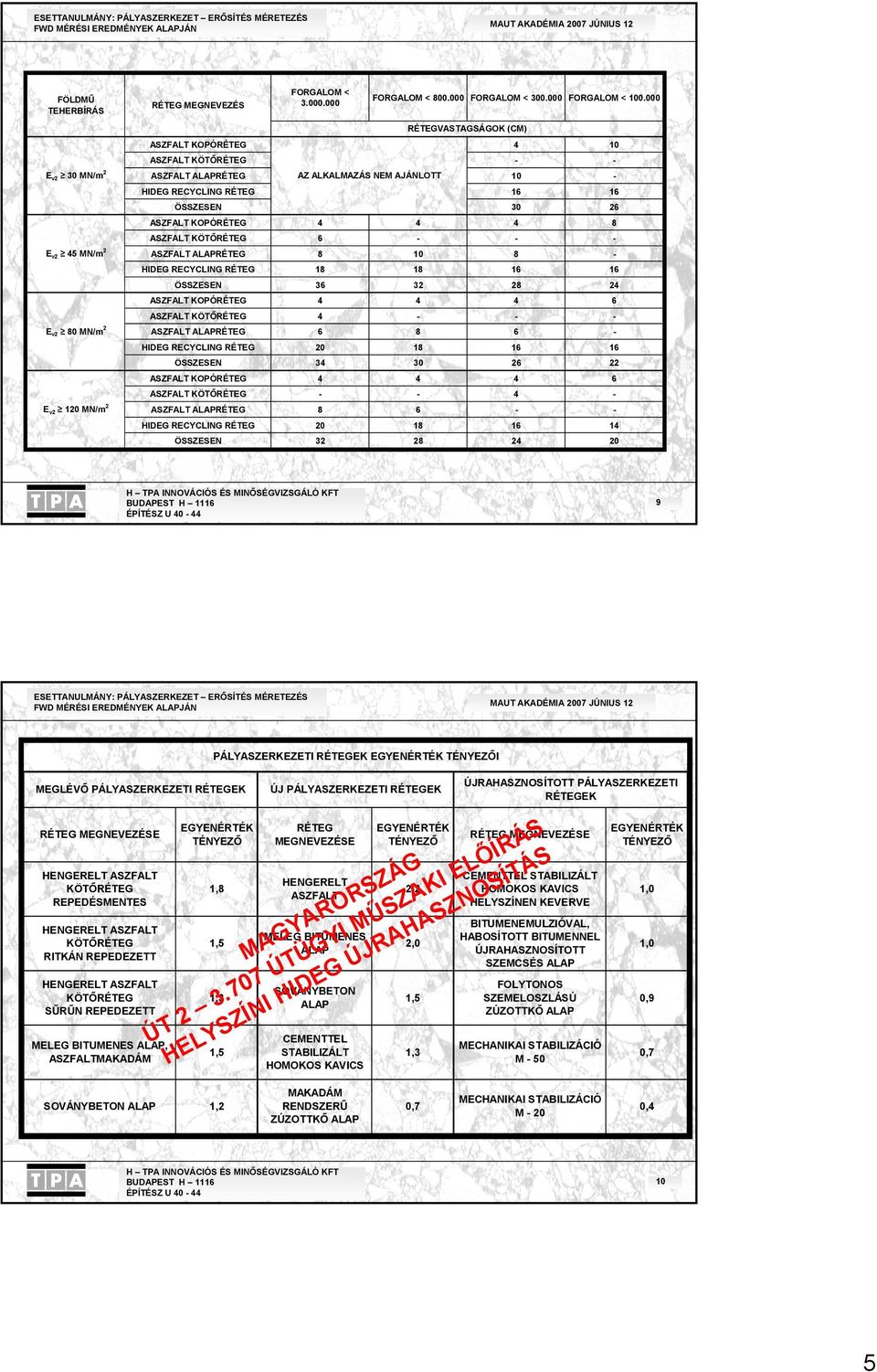 RÉTEG 16 16 ÖSSZESEN 30 26 ASZFALT KOPÓRÉTEG 4 4 4 8 ASZFALT KÖTŐRÉTEG 6 - - - ASZFALT ALAPRÉTEG 8 10 8 - HIDEG RECYCLING RÉTEG 18 18 16 16 ÖSSZESEN 36 32 28 24 ASZFALT KOPÓRÉTEG 4 4 4 6 ASZFALT