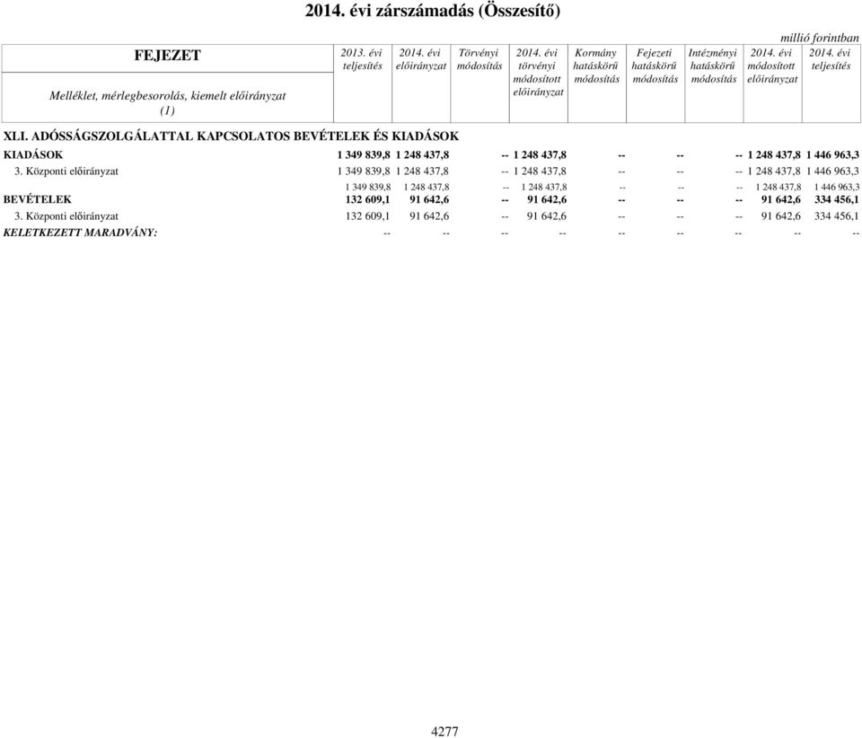 ADÓSSÁGSZOLGÁLATTAL KAPCSOLATOS BEVÉTELEK ÉS KIADÁSOK KIADÁSOK 1 349 839,8 1 248 437,8 -- 1 248 437,8 -- -- -- 1 248 437,8 1 446 963,3 3.