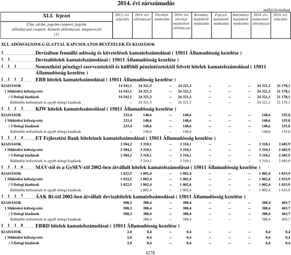 ADÓSSÁGSZOLGÁLATTAL KAPCSOLATOS BEVÉTELEK ÉS KIADÁSOK 1 1 1 1 1 1 1 1 1 2 Devizában fennálló adósság és követelések kamatelszámolásai ( 15011 Államadósság kezelése ) Devizahitelek kamatelszámolásai (