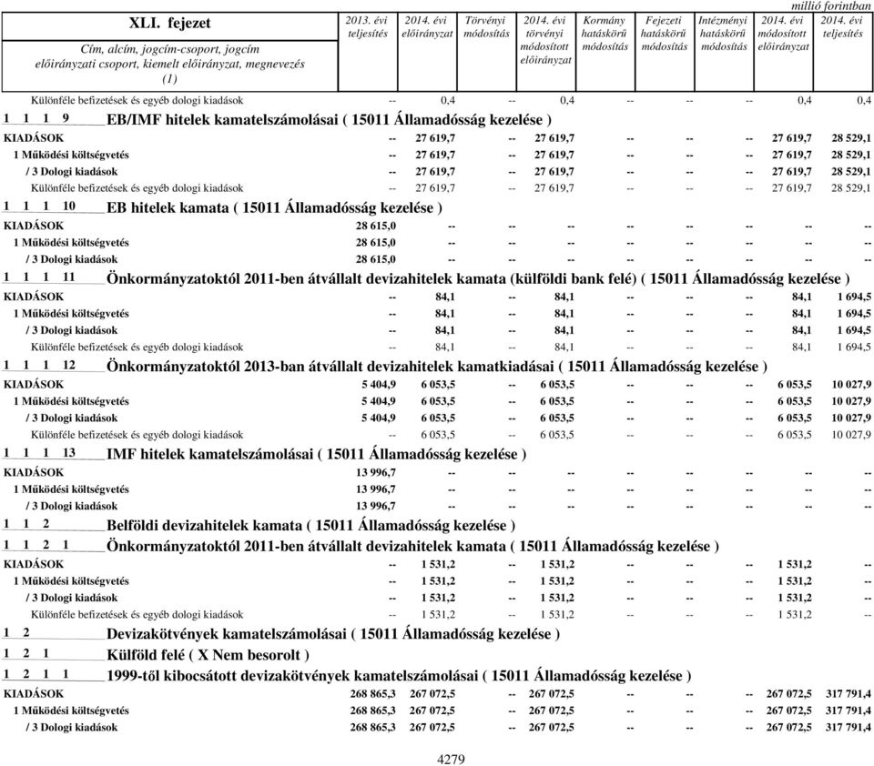 évi módosított teljesítés Különféle befizetések és egyéb dologi kiadások -- 0,4 -- 0,4 -- -- -- 0,4 0,4 1 1 1 9 EB/IMF hitelek kamatelszámolásai ( 15011 Államadósság kezelése ) KIADÁSOK -- 27 619,7