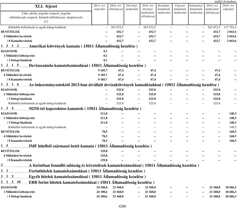 évi módosított teljesítés Különféle befizetések és egyéb dologi kiadások -- 267 072,5 -- 267 072,5 -- -- -- 267 072,5 317 791,4 BEVÉTELEK -- 432,7 -- 432,7 -- -- -- 432,7 2 043,6 4 Működési bevételek