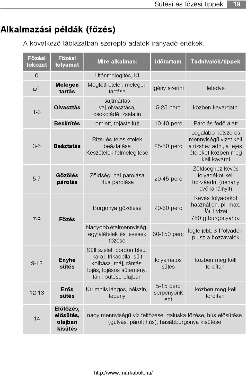 zselatin igény szerint lefedve 5-25 perc közben kavargatni Besûrítés omlett, tojásfelfújt 10-40 perc Párolás fedõ alatt 3-5 Beáztatás 5-7 Gõzölés párolás 7-9 Fõzés 9-12 12-13 14 Enyhe sütés Erõs