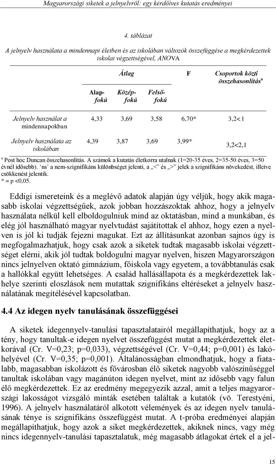 Felsőfokú Jelnyelv használat a mindennapokban 4,33 3,69 3,58 6,70* 3,2<1 Jelnyelv használata az iskolában 4,39 3,87 3,69 3,99* 3,2<2,1 a Post hoc Duncan összehasonlítás.